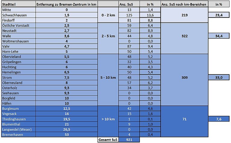 bremen_sus_einzugsgebiet_sj_22_23_tabelle.jpg  
